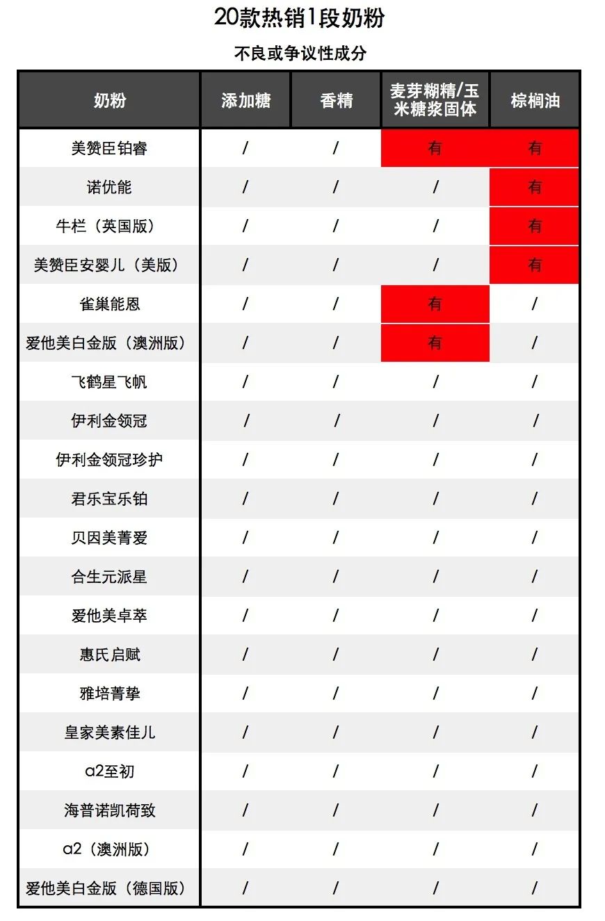 不考虑价格的1段奶粉推荐,比较好的平价奶粉1段