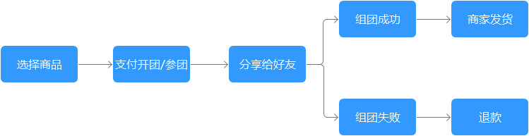 直卖惠商城：社交电商强关系电商与弱关系电商