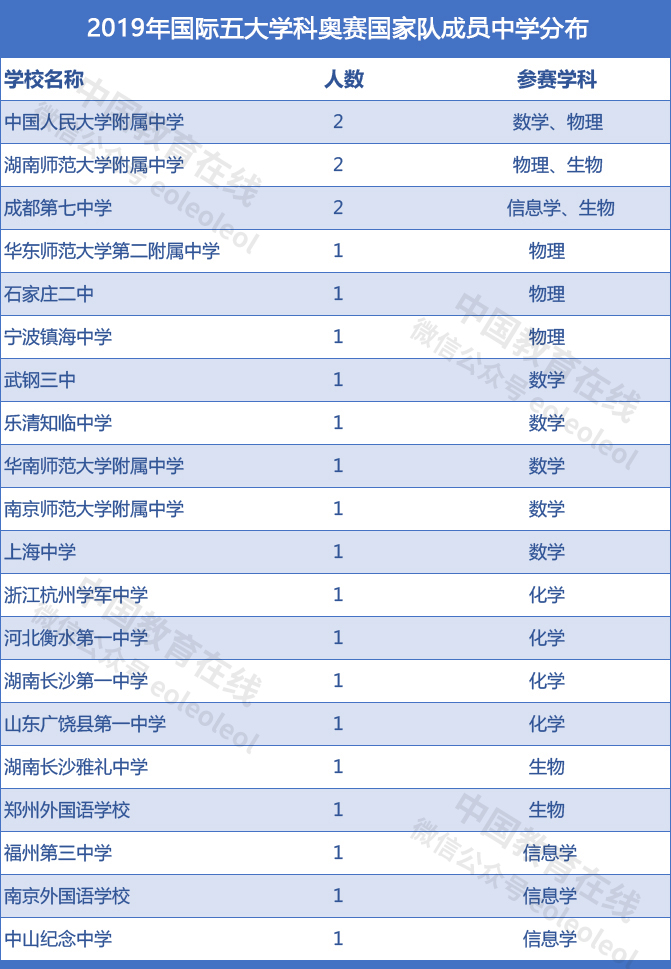 五大学科奥赛金牌省份排名,五大学科奥赛全国排名