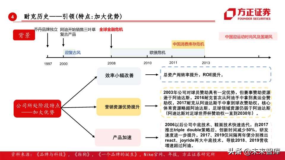 全球运动品牌排行,世界运动品牌市值变化史