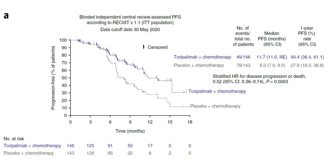 鼻咽癌复发用化疗加pd1好吗,鼻咽癌pd1联合化疗的方案
