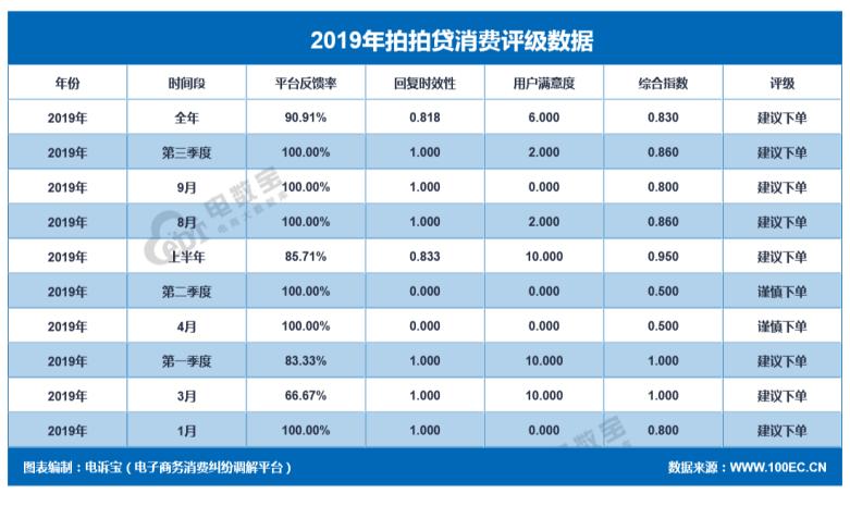 拍拍贷近年交易成果,拍拍贷2020年运营数据