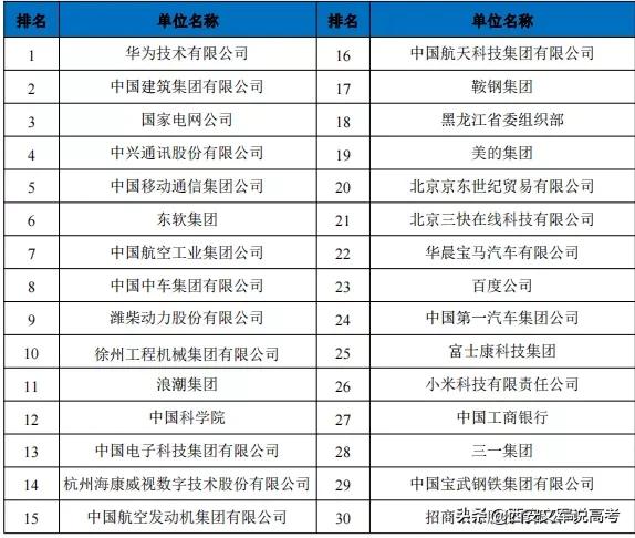 东北大学2020届毕业生就业,东北大学2021就业报告单