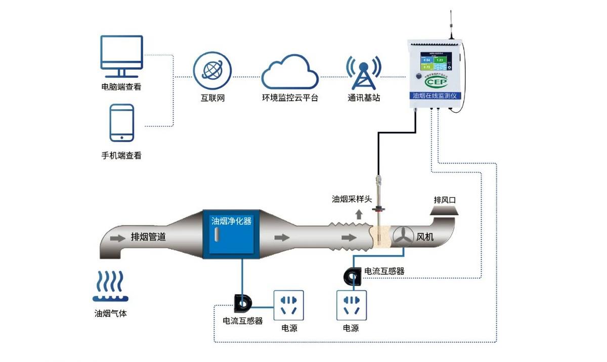 餐厨油烟在线监测管理系统,苏州市油烟监测信息平台