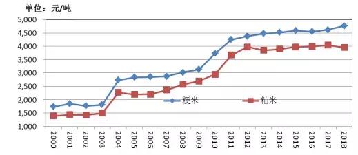 2019年中国粮食市场综述,2020稻米市场