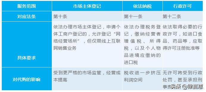 代购如何规避法律法规,代购新规图解