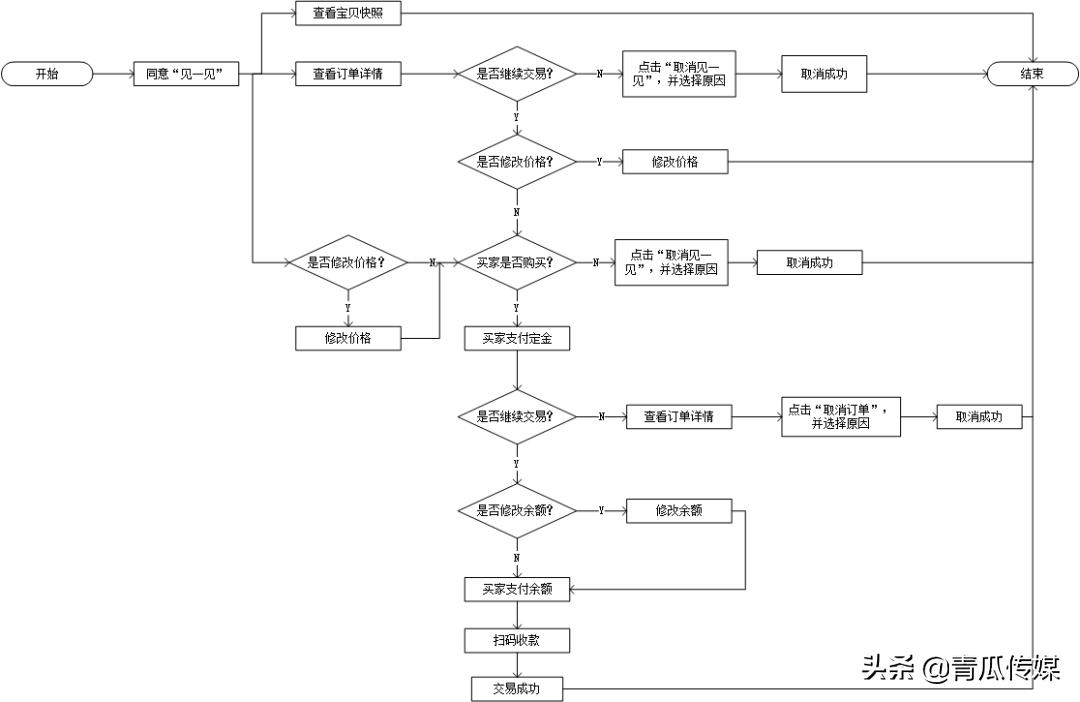 闲鱼如何做产品分析,闲鱼app成功要素分析