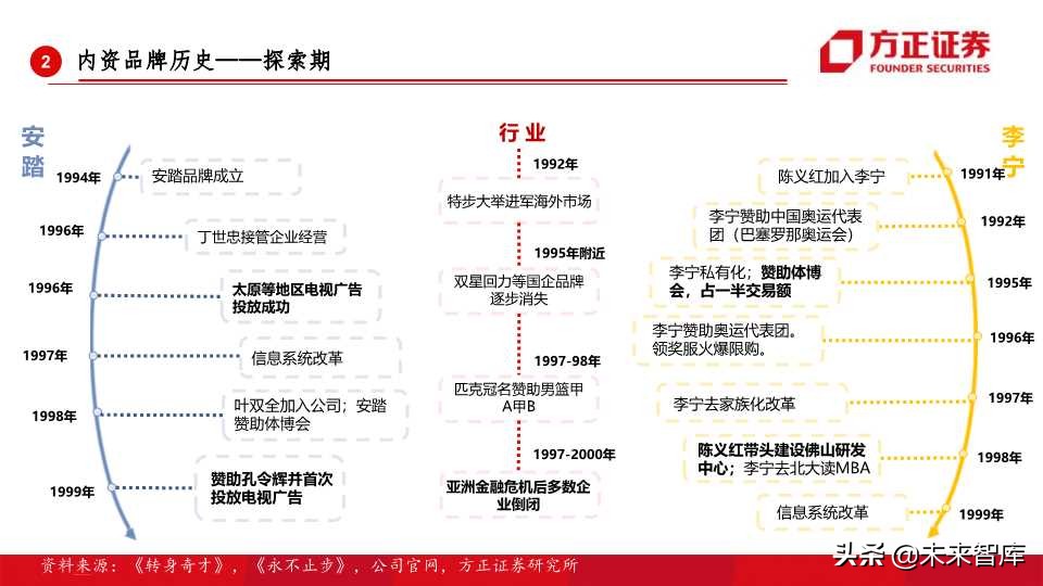 全球运动品牌排行,世界运动品牌市值变化史
