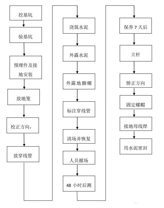 太阳能路灯安装及施工的全过程,监控太阳能灯安装视频