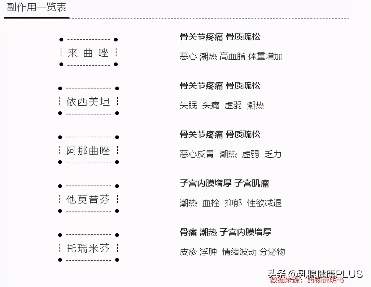 乳腺癌内分泌治疗的副作用,内分泌治疗副作用