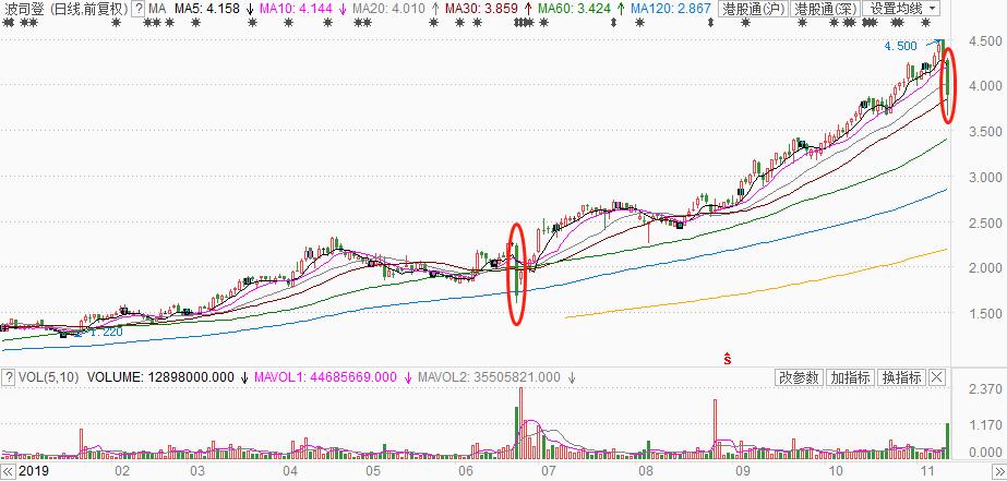 波司登股价下跌,波司登股价暴跌超24%