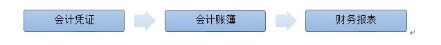 初级会计账簿分类口诀,初级会计记账凭证考点