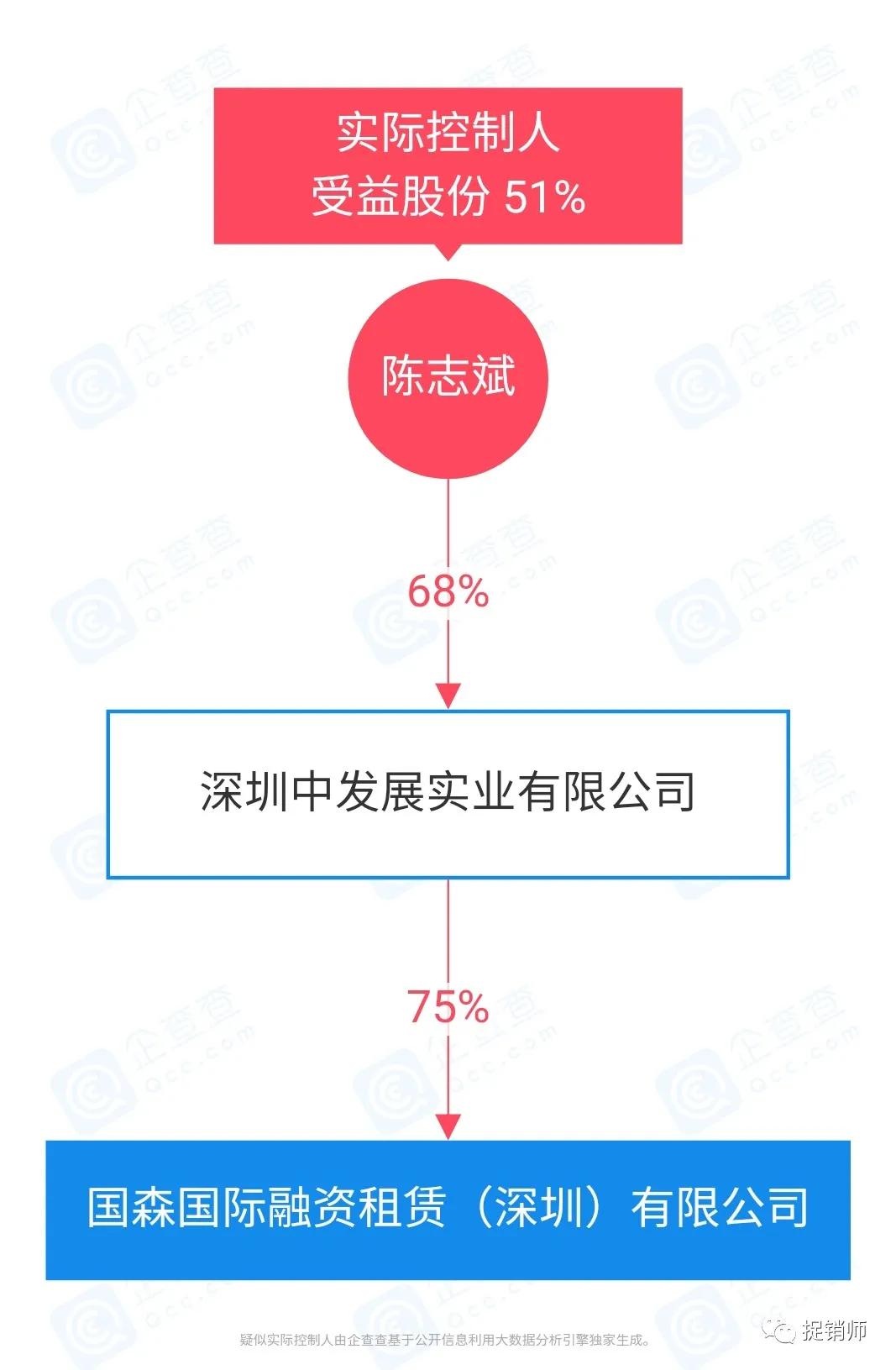 买车还是长租车收益率100%的广东名悦集团董车长经营模式风险极高