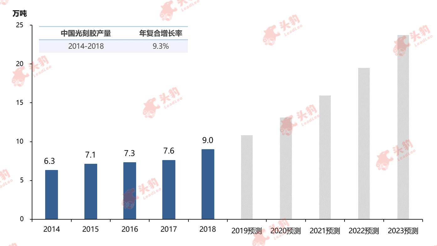 光刻胶国内自主研发,光刻胶国产替代加速再引投资热潮