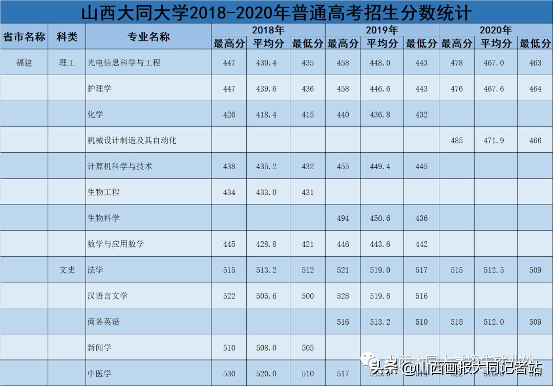大同大学2023年各科最低录取分数,2024年大同大学招生简章公布了吗