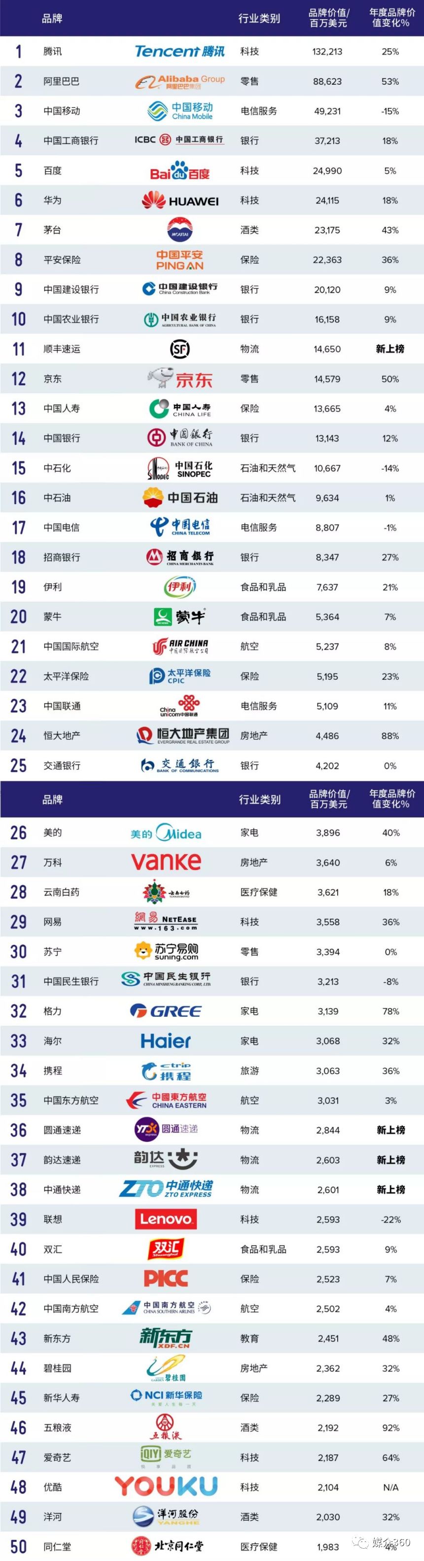 谁是中国最值钱的100个品牌?