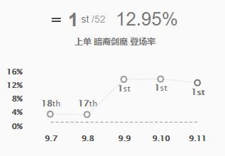 连续三个版本都强势的上单*魔剑**，亚克托斯实战攻略全解，上单一霸