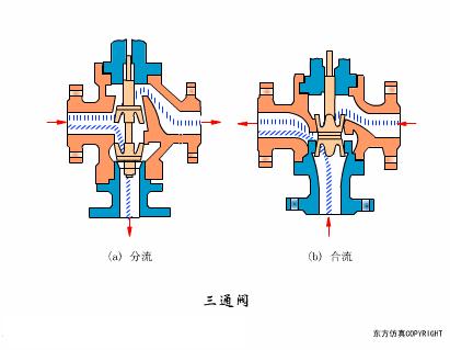 最全面直观的阀门工作原理动态图,各类阀门基本结构与工作原理
