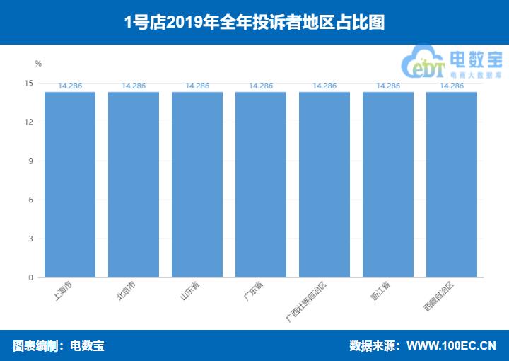 「曝光」“1号店”2019消费评级数据出炉获“不建议下单”