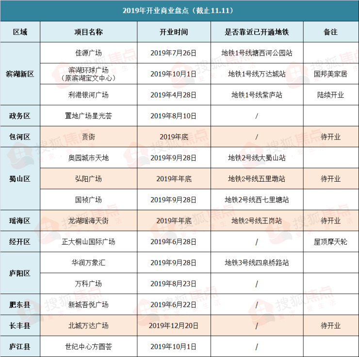 合肥融创中心商业综合体最新进展,合肥高新区2022年商业综合体