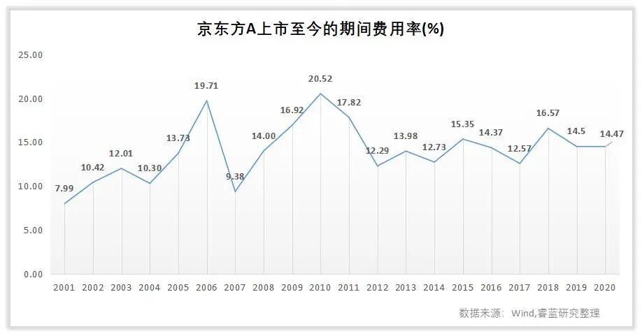 京东方a的主要产品和研发项目,京东方a股票怎么样
