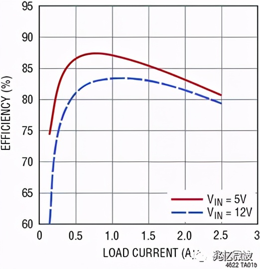 LTM4622双通道、超薄、2.5A或单5A降压型DC/DCμModule稳压器