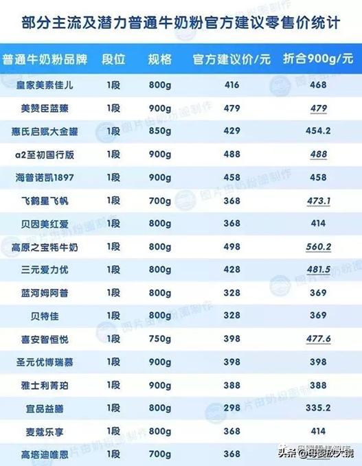 羊奶粉最贵的多少钱,有机羊奶粉最好奶粉前三名