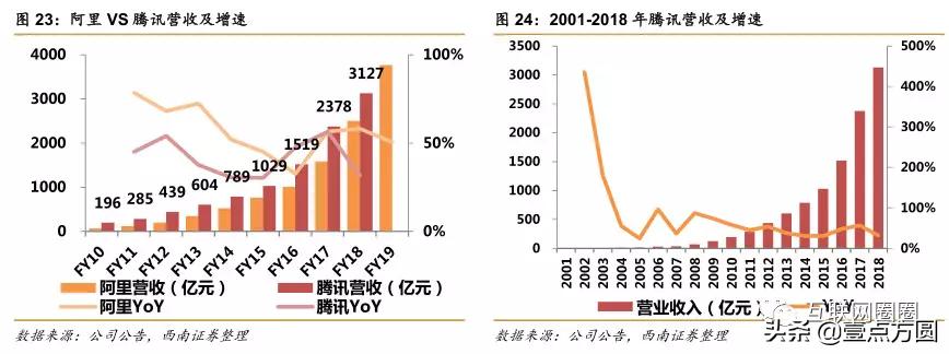 阿里和腾讯谁更有前途,腾讯与阿里谁更胜一筹