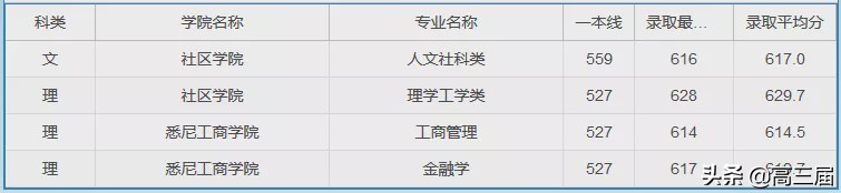 上海大学2023年各专业录取分数线,上海大学专业分数线排名表