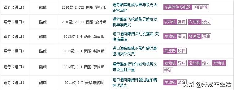 道奇酷威7座2.4l美式纯进口,只要几千块钱就能买到的汽车