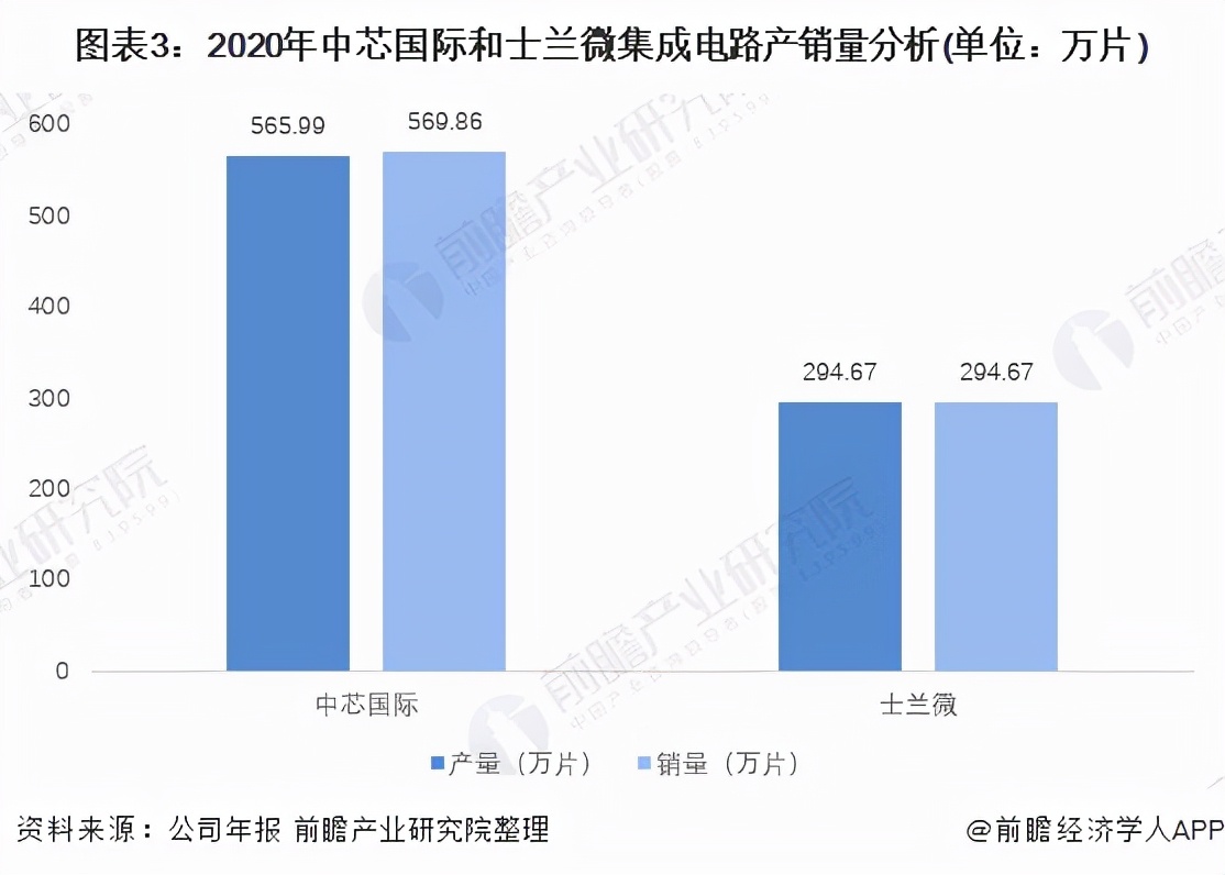 中芯国际和全球龙头台积电,中国集成电路产业链龙头股