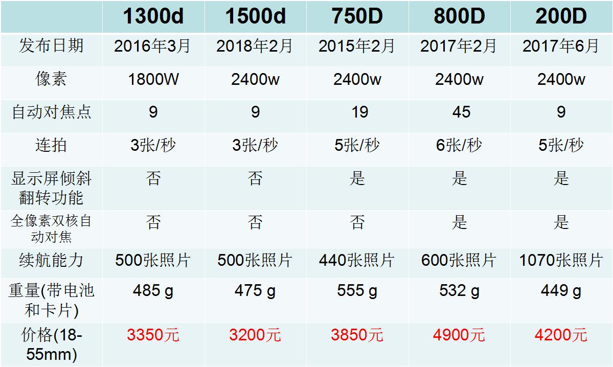 2022年最佳入门微单排名,入门单反相机品牌排行榜前十名