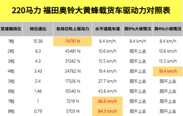 福田奥铃大黄蜂6米8可以拉多少吨,4.5吨货车自重多少