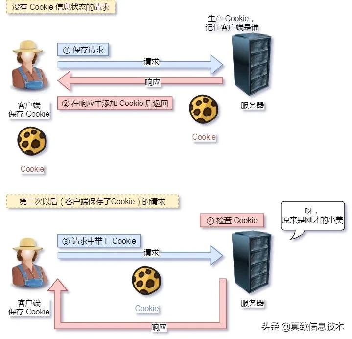 http教程零基础,开局一张图教你记住http基本格式