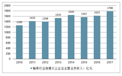 2023轴承行业怎么样,中国轴承行业分析
