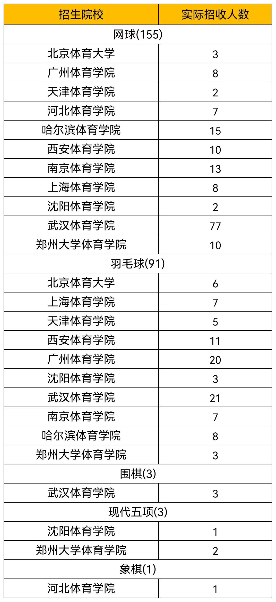 2024年体育单招院校招生简章,西南大学2021年体育单招录取名单
