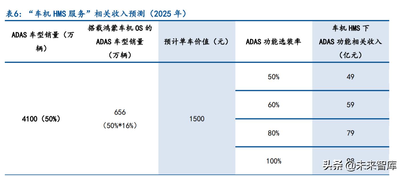 鸿蒙系统产业链深度分析,鸿蒙系统生态建设和智能汽车
