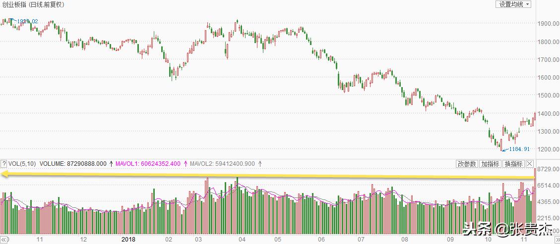 创业板历史最高点和最低点,创业板低位股还有机会吗