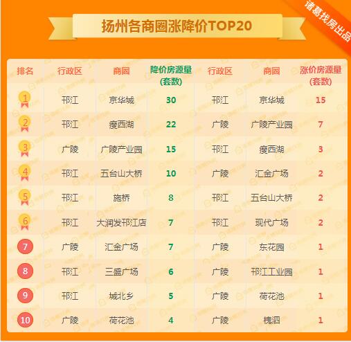 扬州明发商业广场二手房房价走势,扬州三室二厅25万左右急售二手房