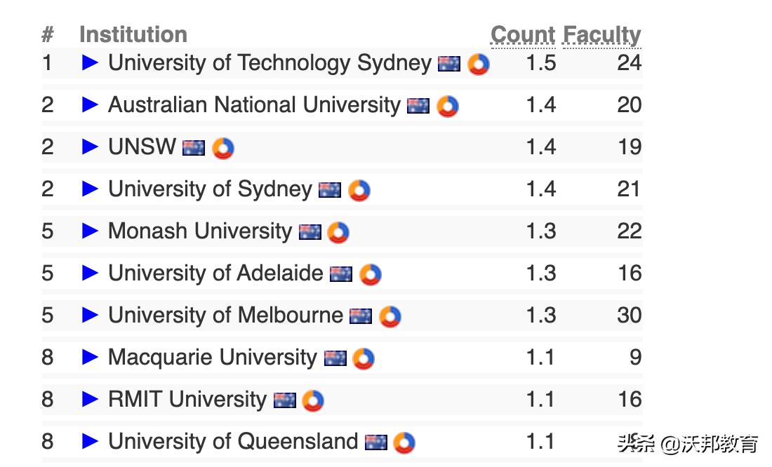 mit鍏ㄧ悆鎺掑悕绗嚑,2022鍏ㄧ悆鎺掑悕绗竴鐨刢sgo