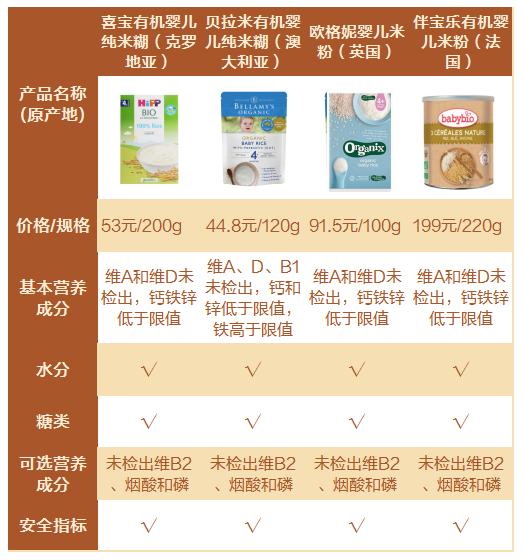 哪种婴幼儿米粉最好吃,7款知名婴儿米粉不达标
