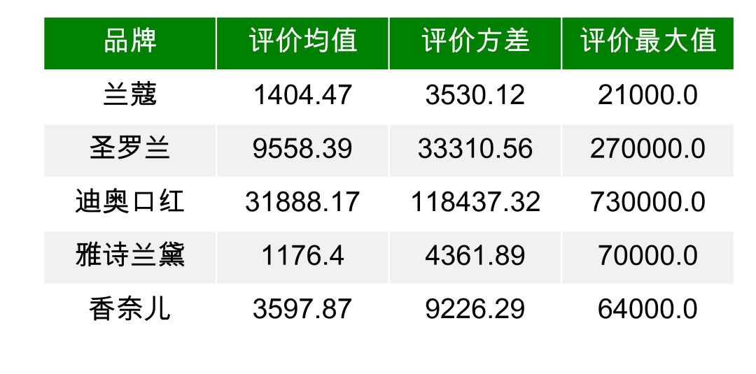 新鲜出炉，直男调研的口红大数据报告