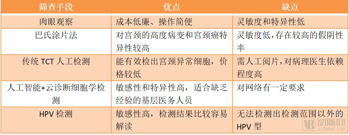 超300亿规模的宫颈癌早筛领域,HPV和AI等创新检测企业如何布局?