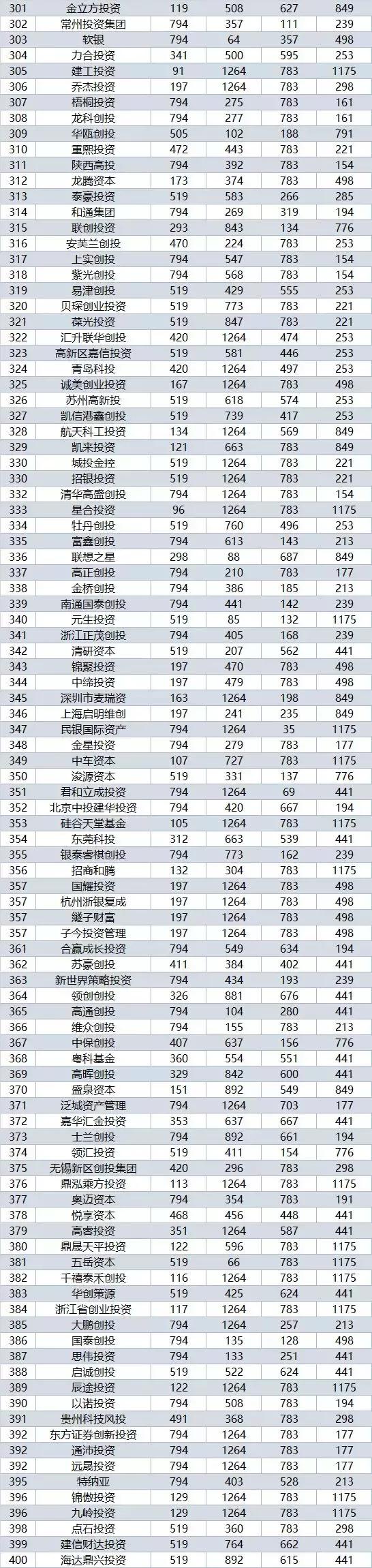 中国vc私募股权基金排名,2017国内创业投资机构