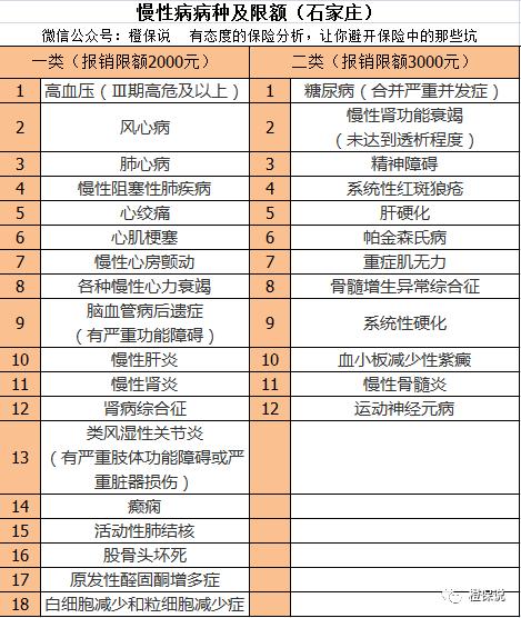 石家庄医保报销百分之多少,石家庄医保报销范围36种疾病