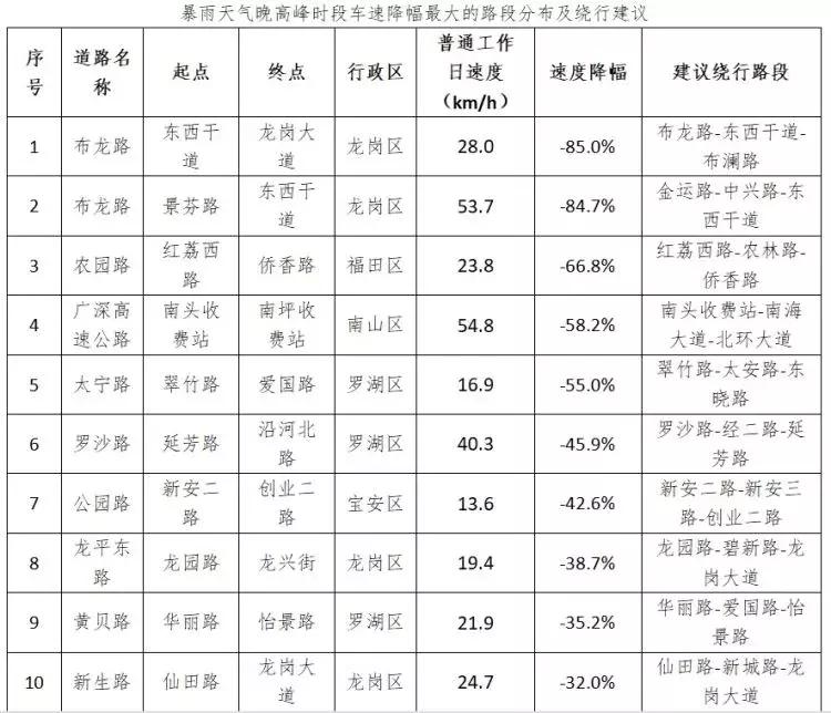 深圳将迎大到暴雨天气,深圳天气雨水降温原因