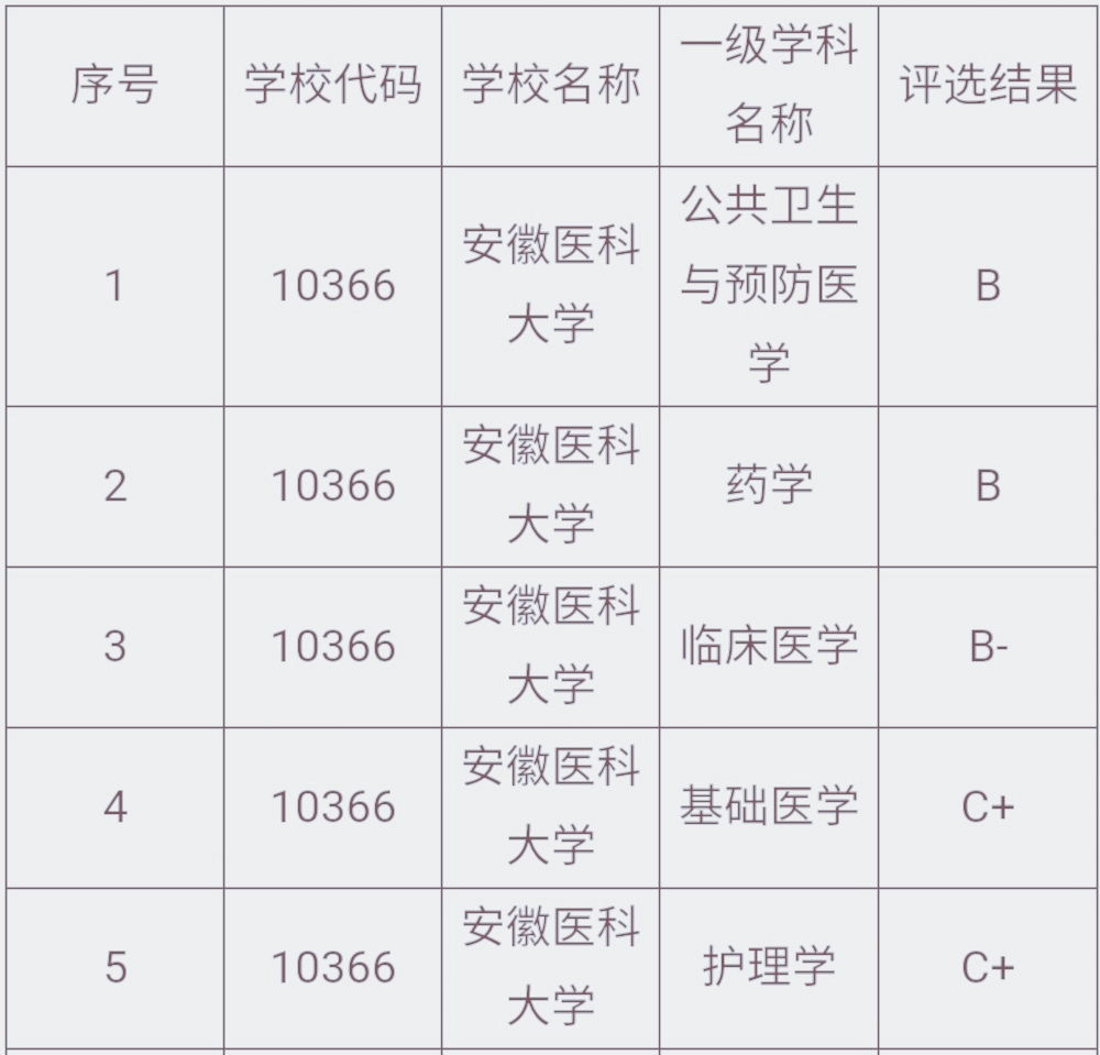 安徽医科大学和南京医科大学对比,安徽和福建高校经费对比