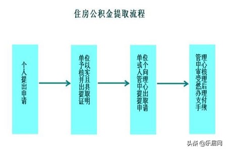 什么情况下可以提取公积金,异地公积金贷款后公积金提取流程
