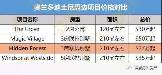 全美最高性价比|$27W买迪士尼别墅,错过再等三年