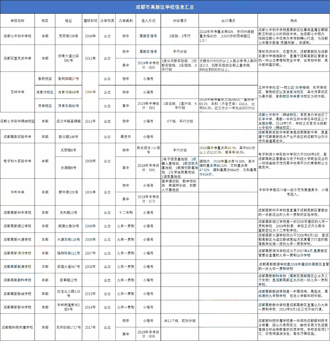 成都市富裕的高新区，能实现教育资源的“富裕”吗？
